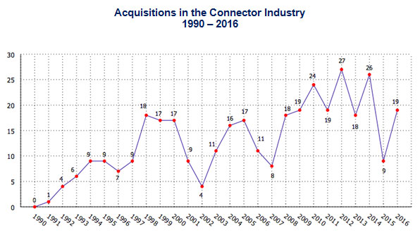 Acquisitions in the Connector Industry - 1990 - 2016