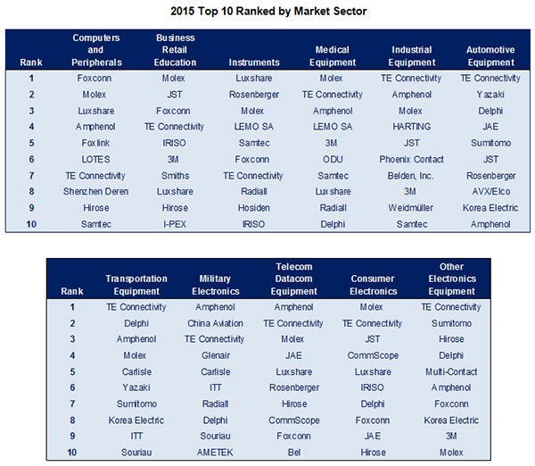 Identifying the Top 10 Connector Companies It’s Harder Than You Think