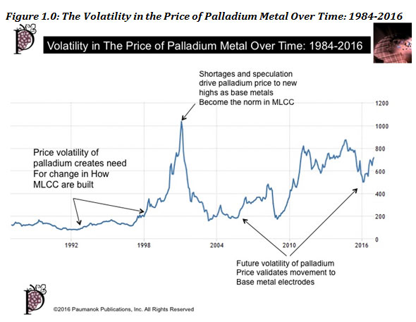 Figure 1.0: The Volatility in the Price of Palladium Metal Over Time: 1984-2016