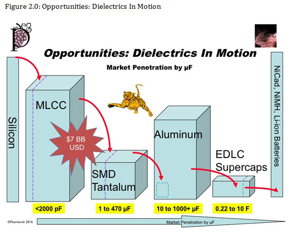 Figure 2.0: Opportunities: Dielectrics In Motion
