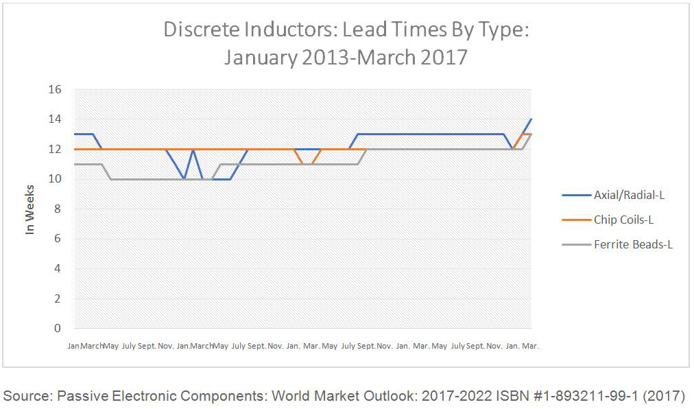 Lead Times for Passives Extend into the Twilight Zone TTI Europe