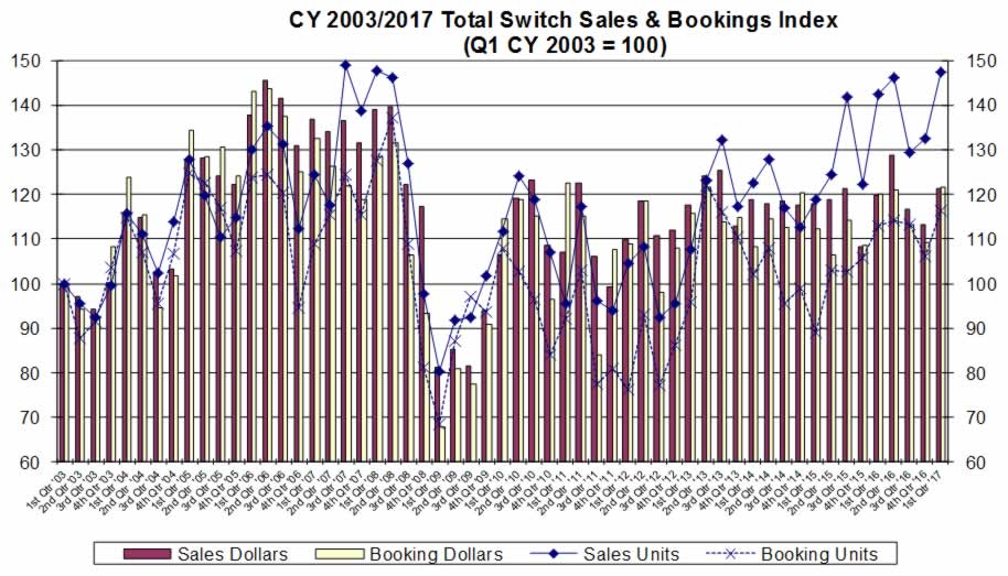 Total Reported North American Switch Sales & Bookings Indexed
