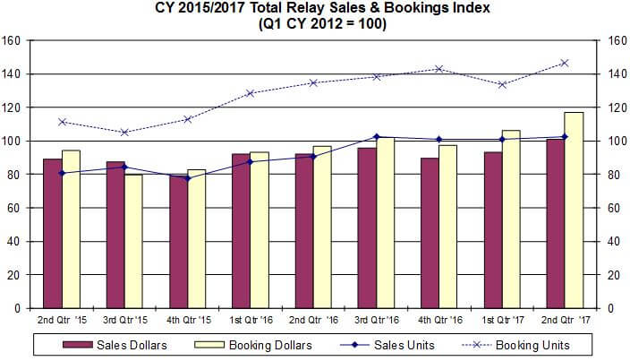 CY 2015/2017 Total Relay Sales & Bookings Index