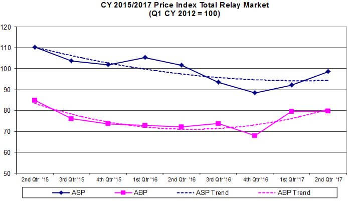 CY 2015/2017 Price Index Total Relay Market