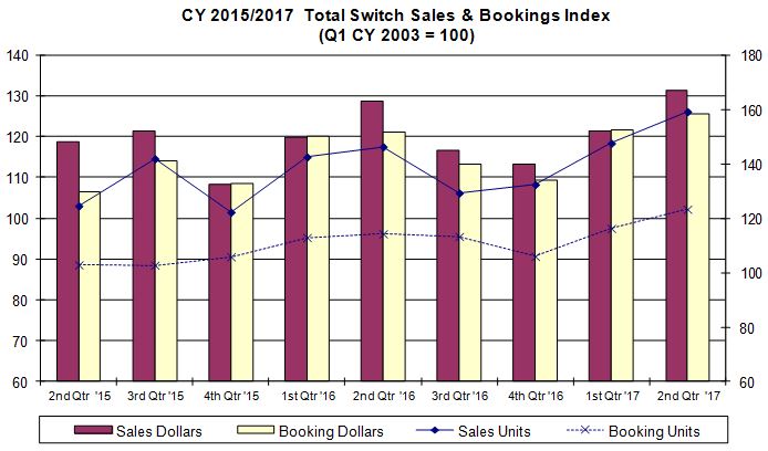 Total Switch Sales and Bookings Index