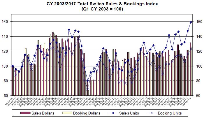 Total Switch Sales and Booking Index