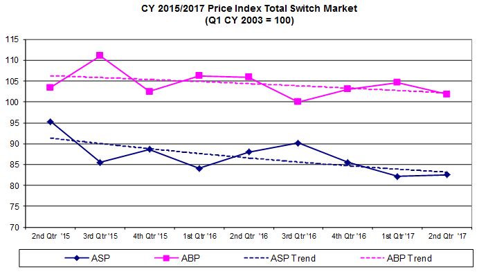 Price Index Total Switch Market