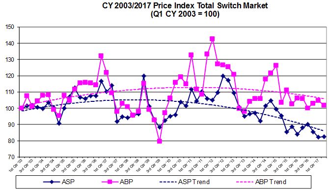 Price Index Total Switch Market