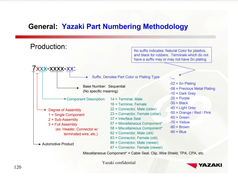 Yazaki part numbering methodology PDF Cover