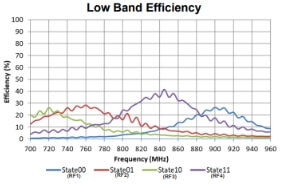 Low Band Efficiency Line Graph