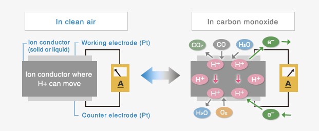Figure 1: Electrochemical gas sensors use a similar principle to fuel cells