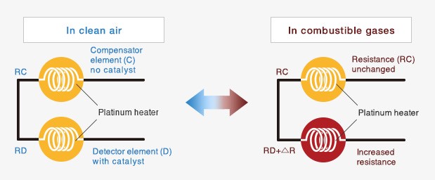 Figure 2: Catalytic sensors use platinum resistance wire in a bridge configuration