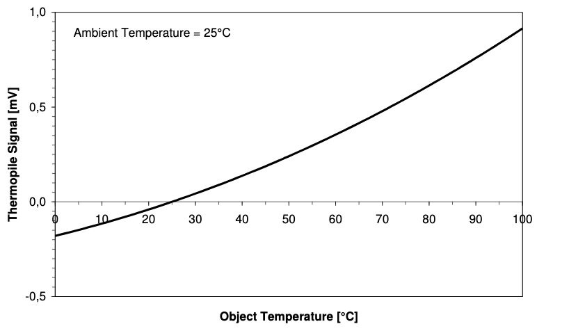 Graph of the output voltage, in mV, from a TE Connectivity G-TPCO series sensor against object temperature