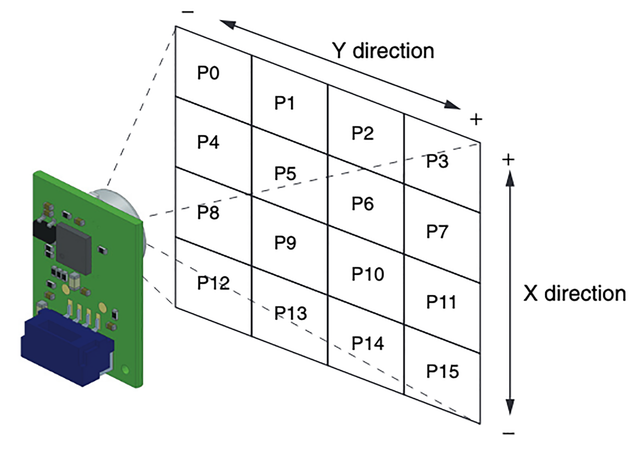 Detection area for pixels 0 - 15 from the Omron D6T-44L-06 4 x 4 array thermal sensor 