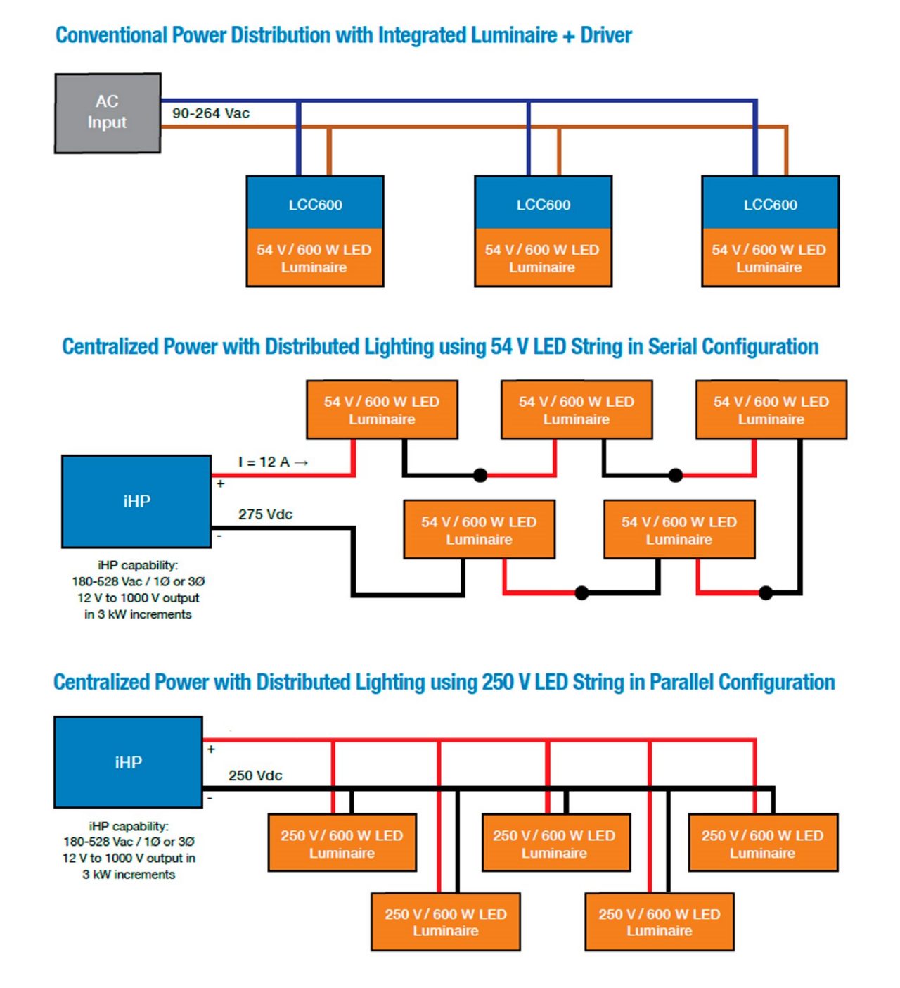 Figure 2: Possible power and luminaire arrangements in horticultural lighting