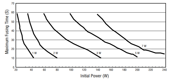 Bourns FWxxA Series Fusible Power Resistors Fusing Performance Chart