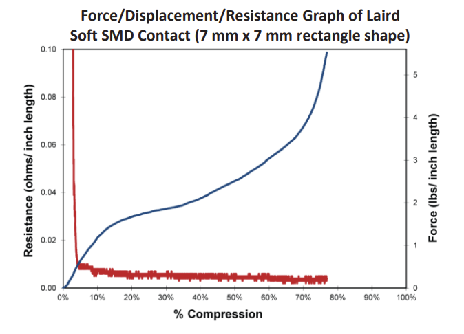 Laird Soft SMD Contacts Force/Displacement/Resistance Graph