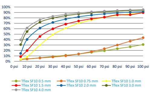 Tflex SF10 Pressure vs. Deflection