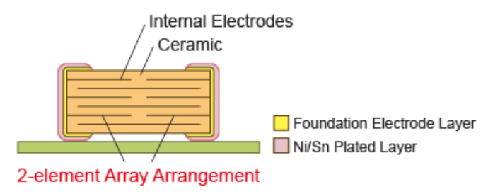 Murata GCD Series MLCCs Structure
