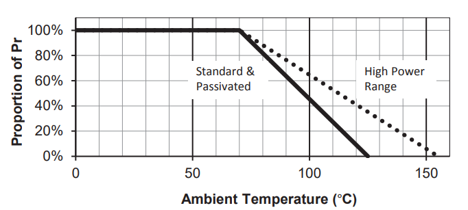 TT Electronics PCF Thin Film Nichrome Chip Resistors Temperature Derating Curve