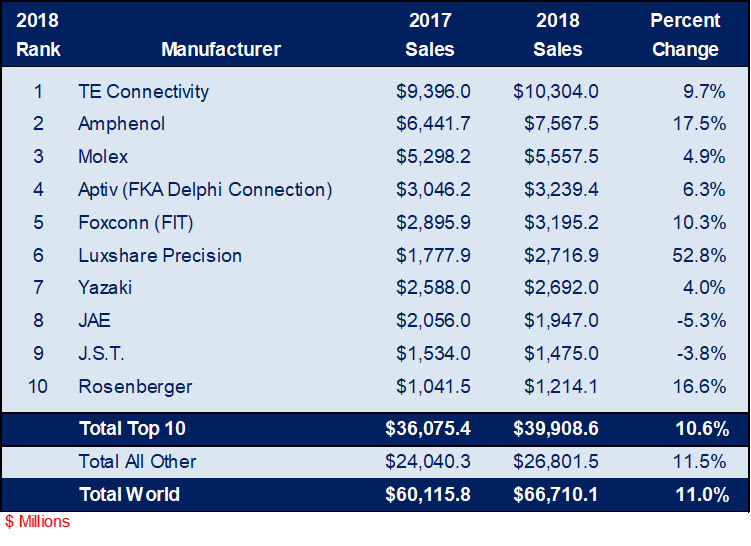The Top 10 Connector Manufacturers of 2018 TTI Europe