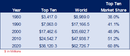 chart of Top 10 Connector Companies’ Market Share, by Decade