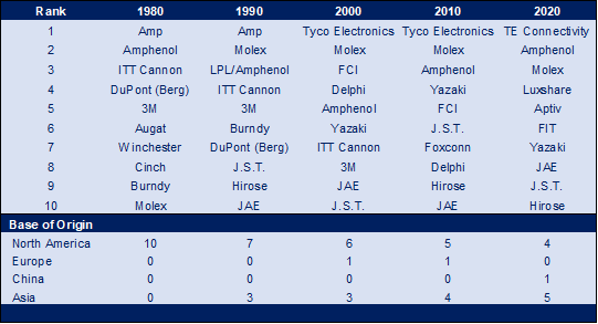 chart of The Top 10 Connector Companies, Ranked by Decade