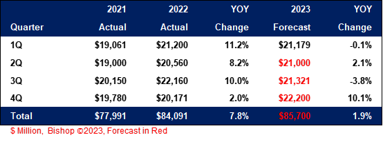 Connector Industry Quarterly Sales Results/Forecast 2021, 2022 and 2023