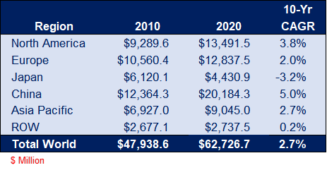 Connector Sales by Region 2010 vs 2020 table