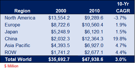 Connector Sales by Region 2000 vs 2010 table