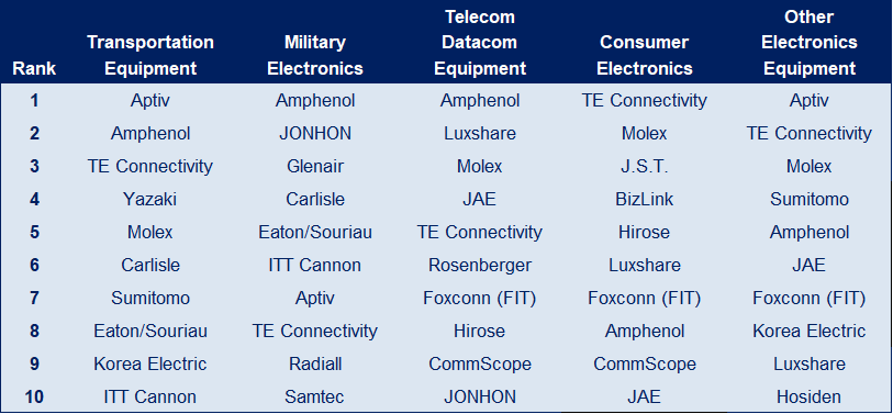 chart top 10 market sector