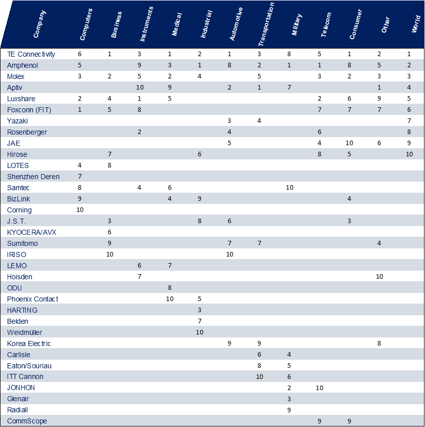 chart of companies achieving top 10 ranking