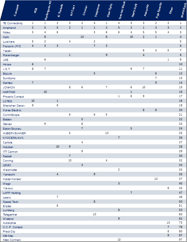 Chart Companies Achieving Top 10 Ranking by Product Type