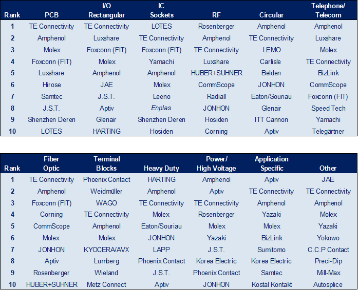 Chart Top Ten By Product Type 2022