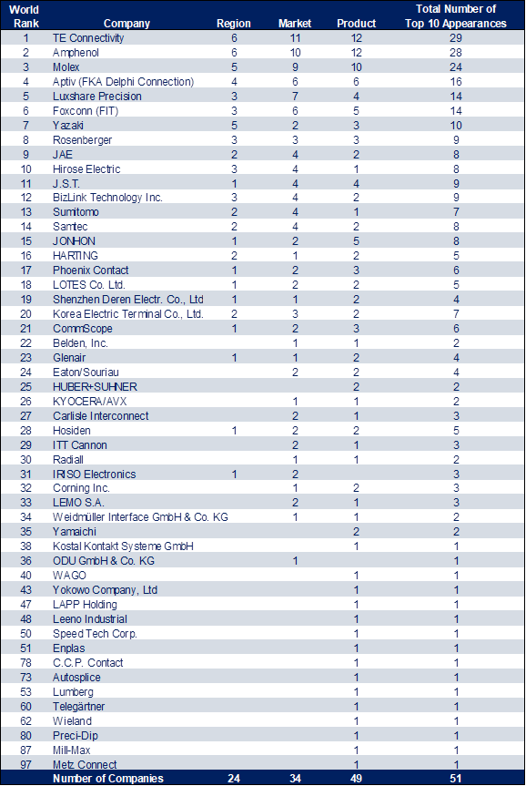 Chart Connector Companies by Number of Top 10 Appearances 