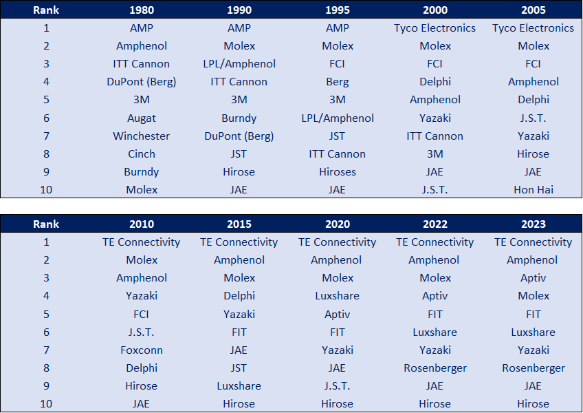 Image showing top 10 connector manufacturers 1980 through 2023