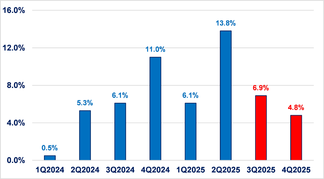 Quarter Sales by Percent Change