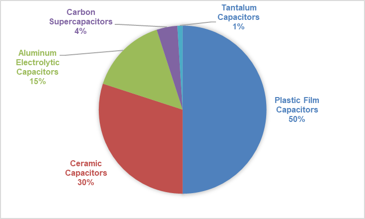 Global Power Capacitor Markets In 2020 Expect Slow And Steady Market Growth Tti Europe