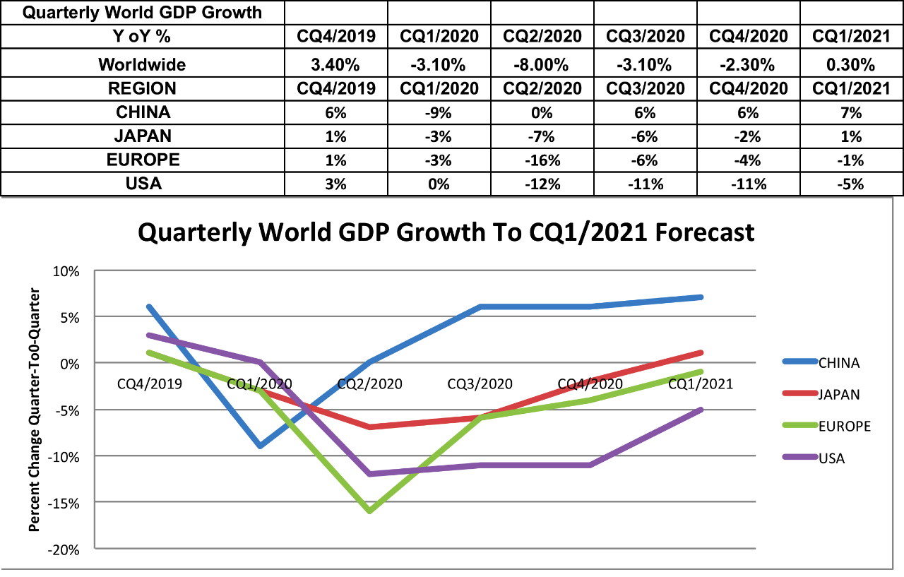 Quarterly GDP Forecast by World Region and Quarter, 2020-2021