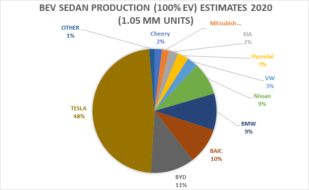 Battery Operated Vehicle (BEV) Production Estimates, 2020