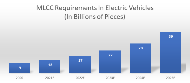 MLCC Requirements in EVs (Billions)