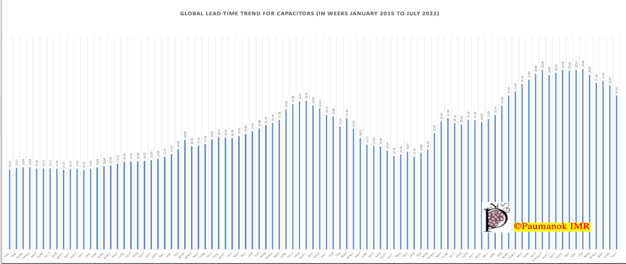 September 2022 Capacitors Global Market Update TTI Europe