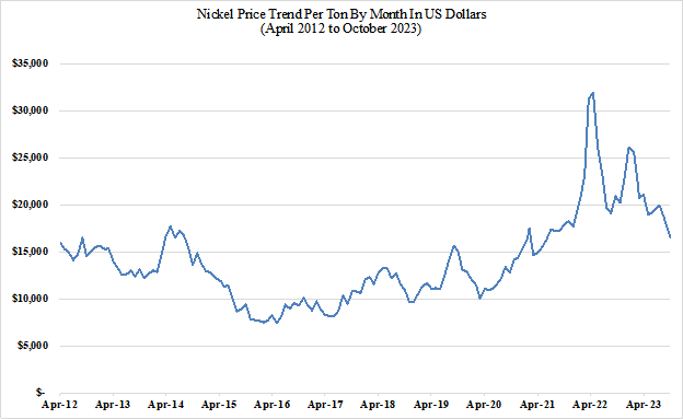 Figure 1.1: Nickel Price Trend: 2012-2023