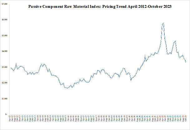 Passive Component Raw Material Index: Pricing TREND 2012-2023