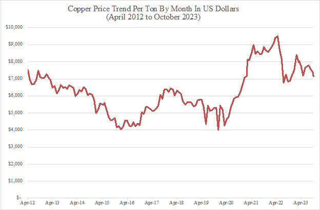 Figure 1.2: Copper Price Trend – 2012-2023