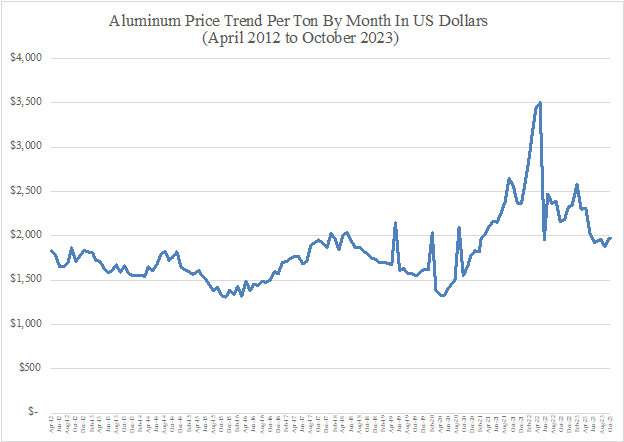 Figure 1.3: Aluminum Price Trend – 2012-2023