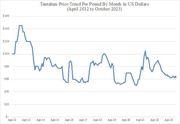 Figure 1.7: Tantalum Ore Price Trend: 2012-2023