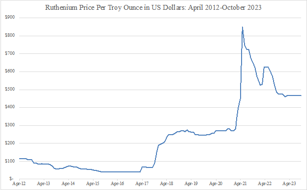 Figure 1.6: Ruthenium Price Trend – 2012-2023
