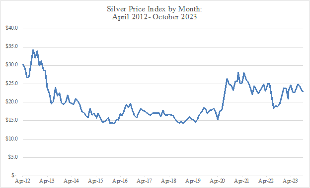 Figure 1.8: Silver Ore Price Trend – 2012-2023