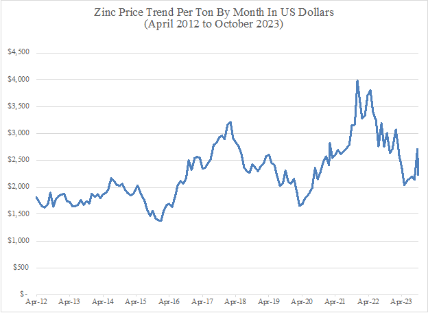 Figure 1.4: Zinc Price Trend – 2012-2023